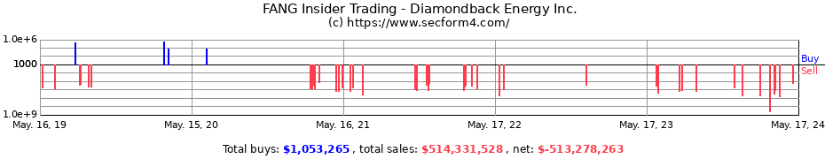 Insider Trading Transactions for Diamondback Energy Inc.