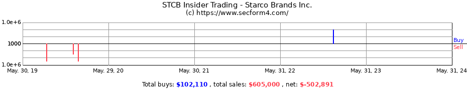 Insider Trading Transactions for Starco Brands Inc.