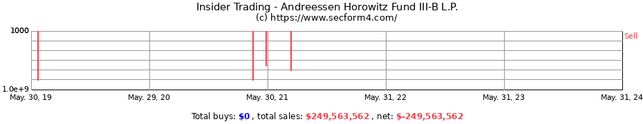 Insider Trading Transactions for Andreessen Horowitz Fund III-B L.P.