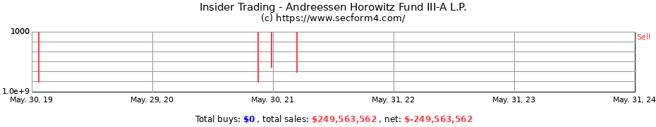 Insider Trading Transactions for Andreessen Horowitz Fund III-A L.P.