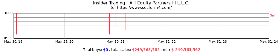Insider Trading Transactions for AH Equity Partners III L.L.C.