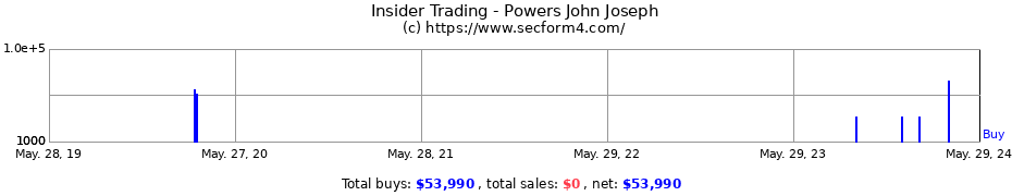 Insider Trading Transactions for Powers John Joseph
