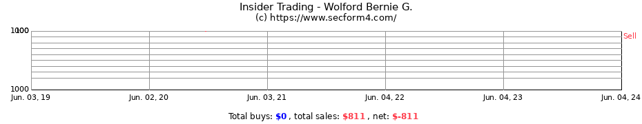 Insider Trading Transactions for Wolford Bernie G.