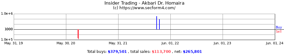 Insider Trading Transactions for Akbari Dr. Homaira
