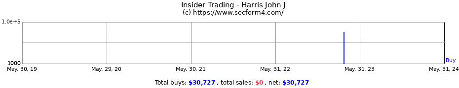 Insider Trading Transactions for Harris John J