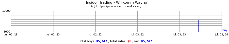 Insider Trading Transactions for Willkomm Wayne