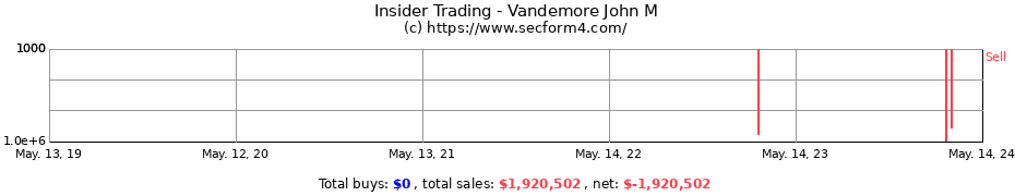 Insider Trading Transactions for Vandemore John M