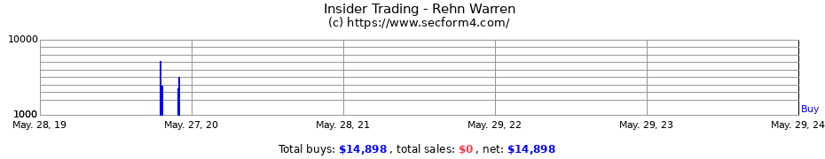 Insider Trading Transactions for Rehn Warren