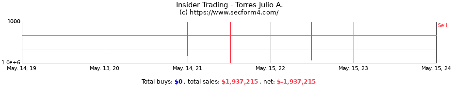 Insider Trading Transactions for Torres Julio A.