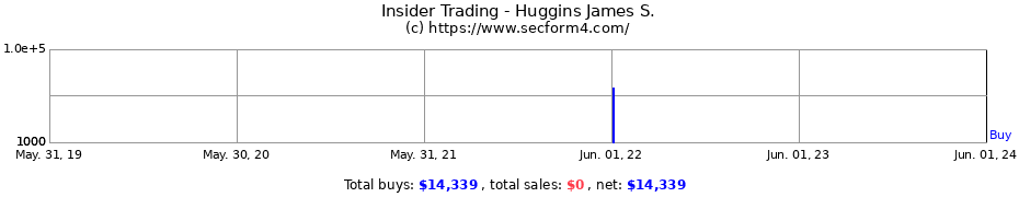 Insider Trading Transactions for Huggins James S.