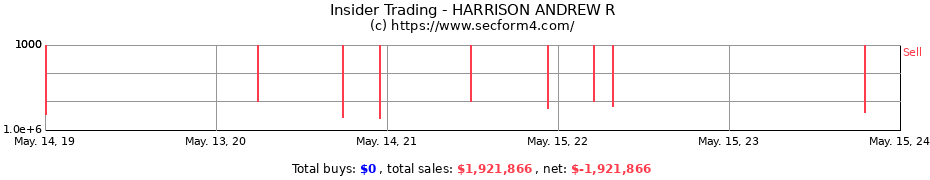 Insider Trading Transactions for HARRISON ANDREW R