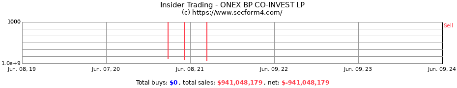 Insider Trading Transactions for ONEX BP CO-INVEST LP