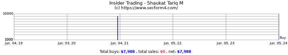 Insider Trading Transactions for Shaukat Tariq M
