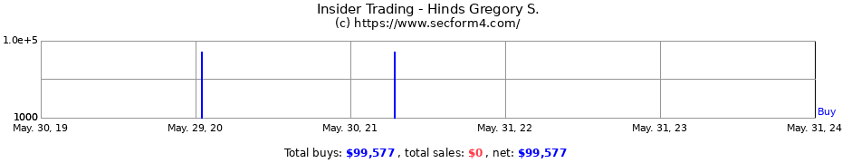 Insider Trading Transactions for Hinds Gregory S.