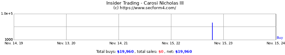 Insider Trading Transactions for Carosi Nicholas III