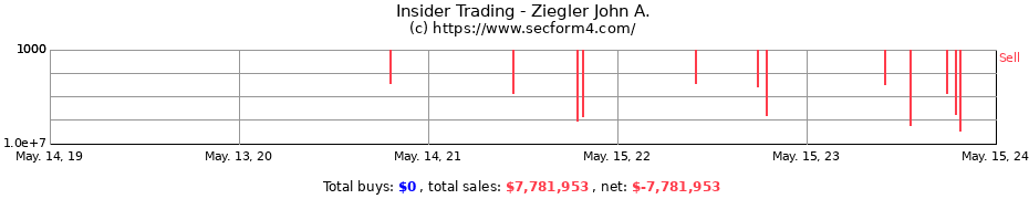 Insider Trading Transactions for Ziegler John A.