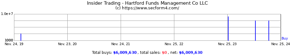 Insider Trading Transactions for Hartford Funds Management Co LLC