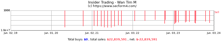 Insider Trading Transactions for Wan Tim M