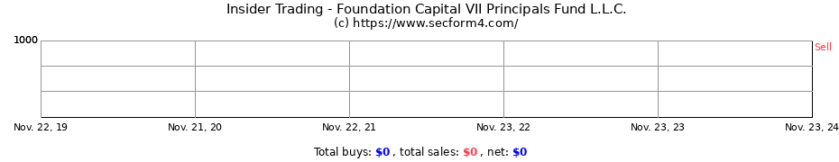 Insider Trading Transactions for Foundation Capital VII Principals Fund L.L.C.