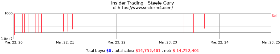 Insider Trading Transactions for Steele Gary