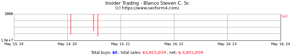 Insider Trading Transactions for Blanco Steven C. Sr.