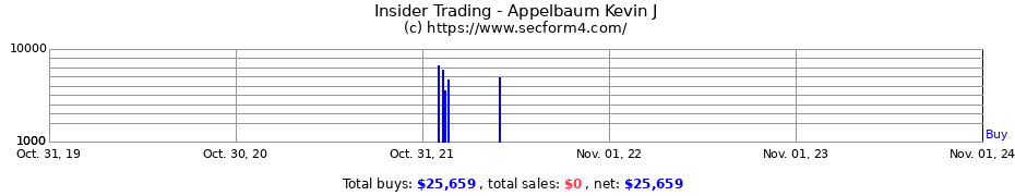 Insider Trading Transactions for Appelbaum Kevin J