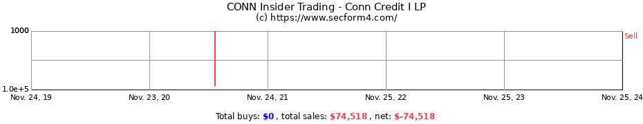 Insider Trading Transactions for Conn Credit I LP