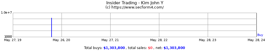 Insider Trading Transactions for Kim John Y