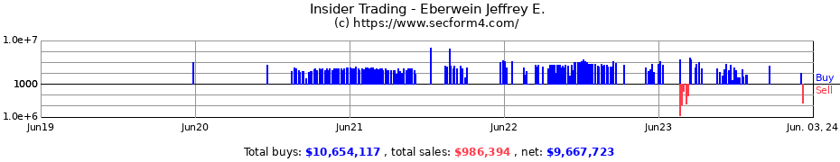 Insider Trading Transactions for Eberwein Jeffrey E.