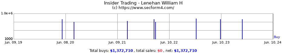 Insider Trading Transactions for Lenehan William H