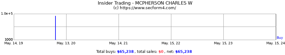 Insider Trading Transactions for MCPHERSON CHARLES W