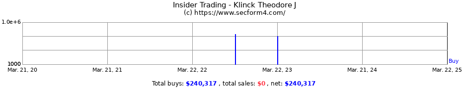 Insider Trading Transactions for Klinck Theodore J