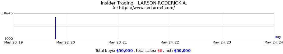 Insider Trading Transactions for LARSON RODERICK A.