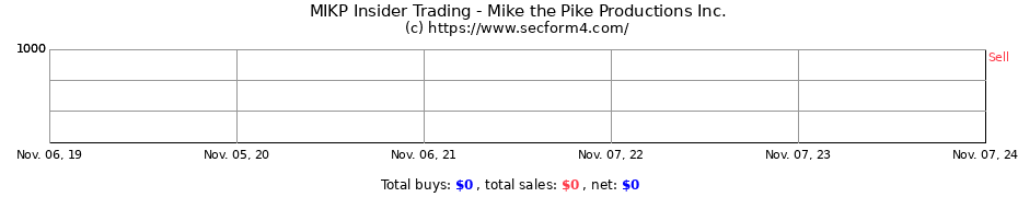 Insider Trading Transactions for Mike the Pike Productions Inc.