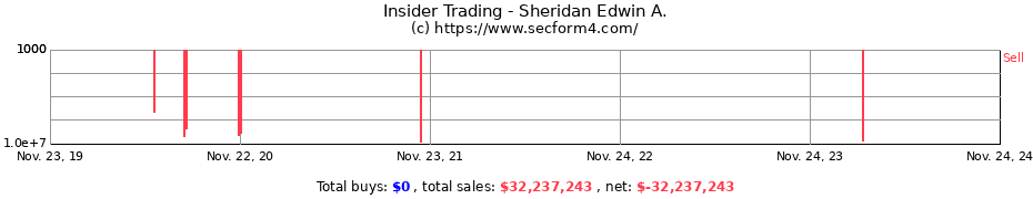 Insider Trading Transactions for Sheridan Edwin A.