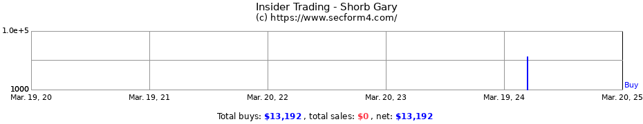 Insider Trading Transactions for Shorb Gary