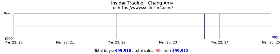 Insider Trading Transactions for Chang Amy