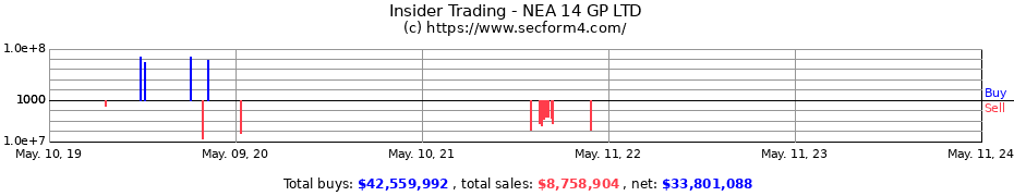 Insider Trading Transactions for NEA 14 GP LTD