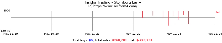 Insider Trading Transactions for Steinberg Larry