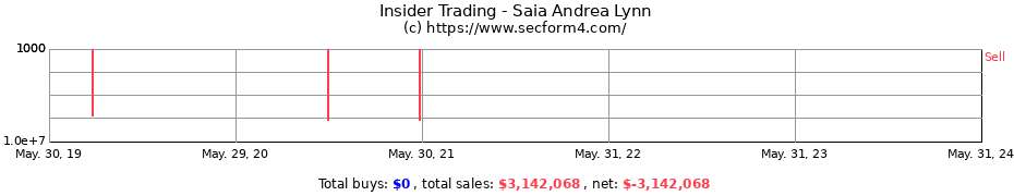 Insider Trading Transactions for Saia Andrea Lynn