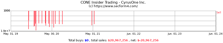 Insider Trading Transactions for CyrusOne Inc.