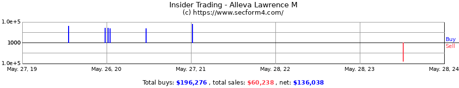 Insider Trading Transactions for Alleva Lawrence M