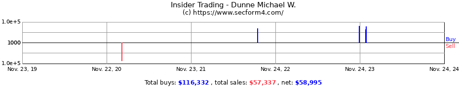 Insider Trading Transactions for Dunne Michael W.