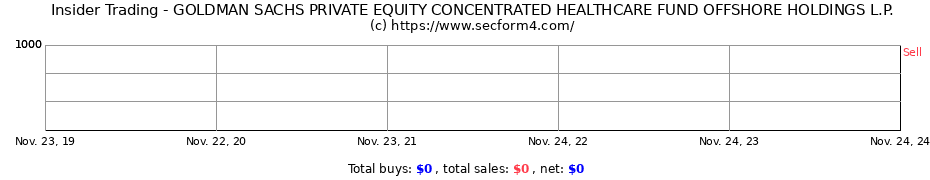 Insider Trading Transactions for GOLDMAN SACHS PRIVATE EQUITY CONCENTRATED HEALTHCARE FUND OFFSHORE HOLDINGS L.P.