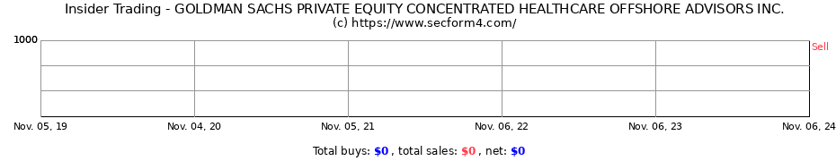 Insider Trading Transactions for GOLDMAN SACHS PRIVATE EQUITY CONCENTRATED HEALTHCARE OFFSHORE ADVISORS INC.