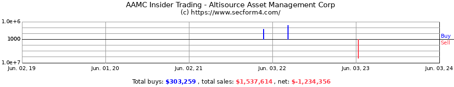 Insider Trading Transactions for Altisource Asset Management Corp