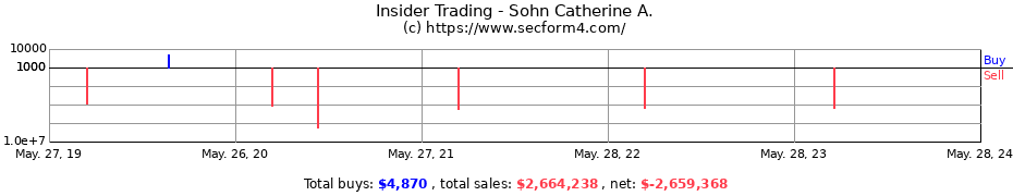 Insider Trading Transactions for Sohn Catherine A.