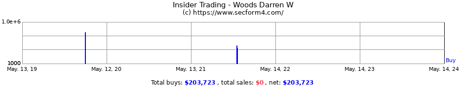 Insider Trading Transactions for Woods Darren W