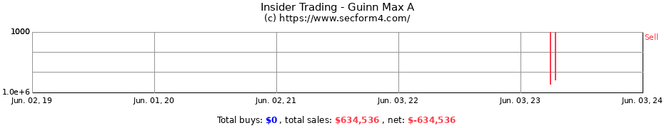 Insider Trading Transactions for Guinn Max A