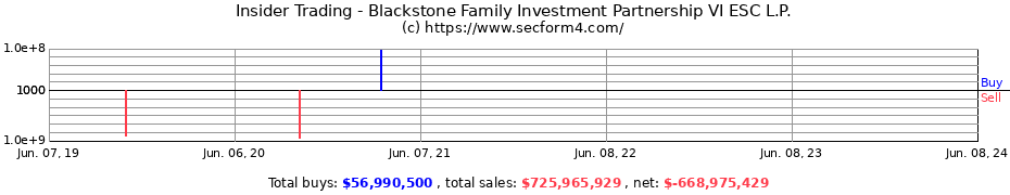 Insider Trading Transactions for Blackstone Family Investment Partnership VI ESC L.P.